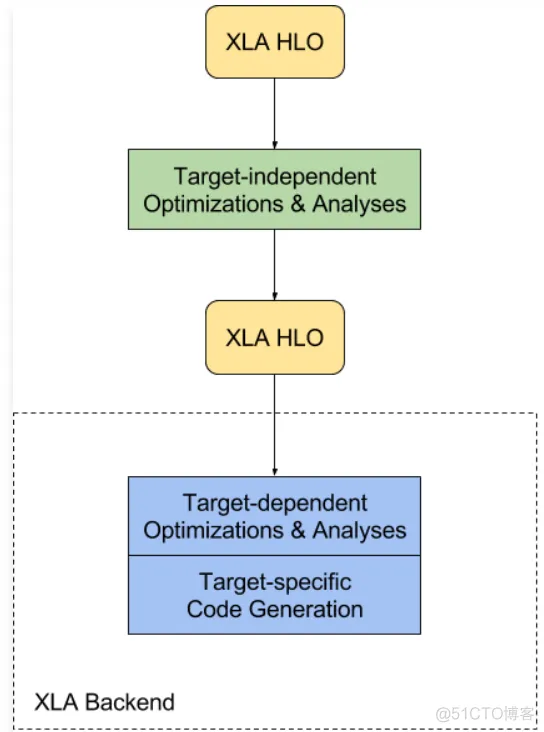 TensorFlow XLA优化原理与示例_子图